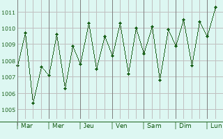 Graphe de la pression atmosphrique prvue pour Kendari