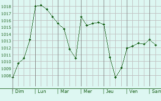 Graphe de la pression atmosphrique prvue pour Saint-Goin