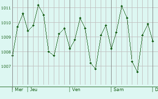 Graphe de la pression atmosphrique prvue pour Pinamalayan