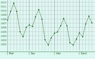 Graphe de la pression atmosphrique prvue pour Kdougou
