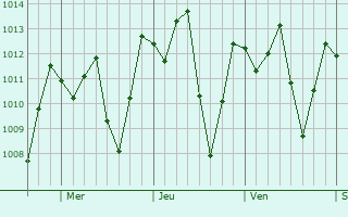 Graphe de la pression atmosphrique prvue pour Vice