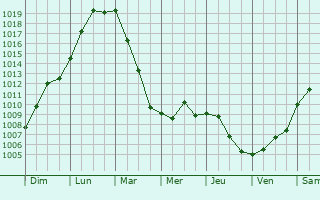 Graphe de la pression atmosphrique prvue pour Saint-Hilaire-le-Grand