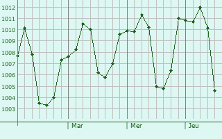Graphe de la pression atmosphrique prvue pour Jinghong