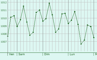 Graphe de la pression atmosphrique prvue pour Barobo