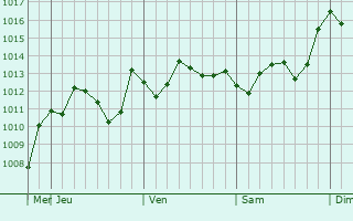 Graphe de la pression atmosphrique prvue pour Buzen