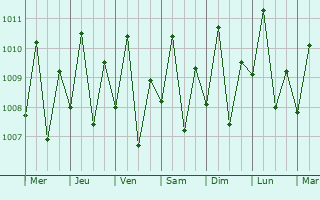 Graphe de la pression atmosphrique prvue pour Igpit