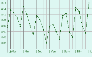 Graphe de la pression atmosphrique prvue pour Coquimatln