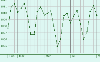 Graphe de la pression atmosphrique prvue pour Cabinuangan