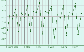 Graphe de la pression atmosphrique prvue pour Muoz