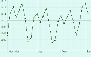 Graphe de la pression atmosphrique prvue pour Sumbawanga