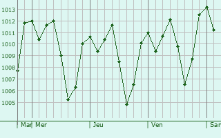 Graphe de la pression atmosphrique prvue pour Basotu