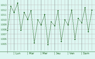Graphe de la pression atmosphrique prvue pour Wundanyi