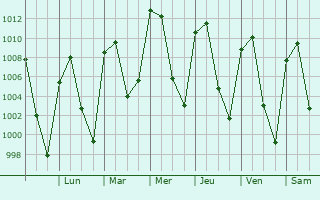 Graphe de la pression atmosphrique prvue pour Sanctorum