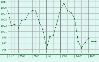 Graphe de la pression atmosphrique prvue pour Blagoveshchensk