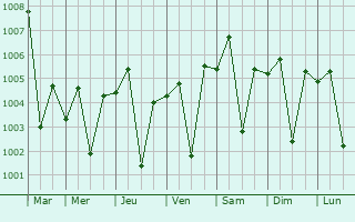 Graphe de la pression atmosphrique prvue pour Un