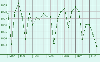Graphe de la pression atmosphrique prvue pour Dhanbad