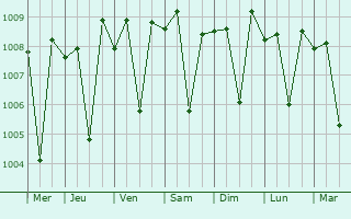 Graphe de la pression atmosphrique prvue pour Vandalur
