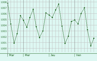 Graphe de la pression atmosphrique prvue pour Saraburi