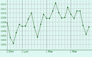 Graphe de la pression atmosphrique prvue pour Pong Nam Ron