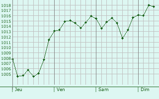 Graphe de la pression atmosphrique prvue pour Daigo