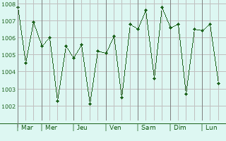 Graphe de la pression atmosphrique prvue pour Sattur