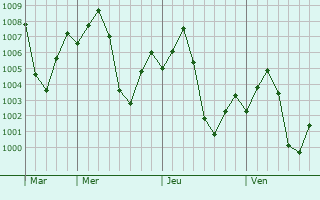 Graphe de la pression atmosphrique prvue pour Ad Douiem