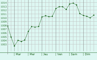 Graphe de la pression atmosphrique prvue pour Vaux-ls-Mouzon