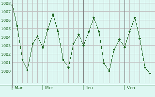 Graphe de la pression atmosphrique prvue pour Farrukhnagar