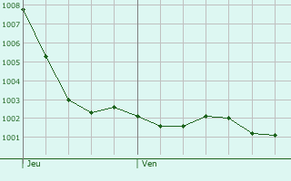 Graphe de la pression atmosphrique prvue pour Pont-de-Metz