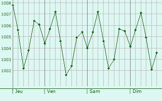 Graphe de la pression atmosphrique prvue pour Razam