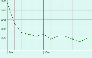 Graphe de la pression atmosphrique prvue pour Ochtendung