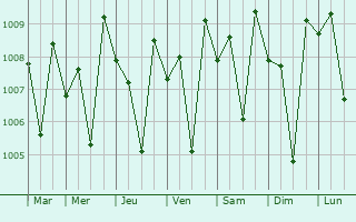 Graphe de la pression atmosphrique prvue pour Muvattupula