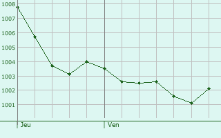 Graphe de la pression atmosphrique prvue pour Villevque
