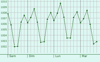 Graphe de la pression atmosphrique prvue pour Chinnamanur