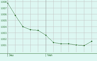 Graphe de la pression atmosphrique prvue pour Saint-Pre