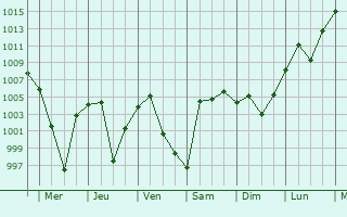 Graphe de la pression atmosphrique prvue pour Qiqihar