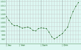 Graphe de la pression atmosphrique prvue pour Saint-Benot-d
