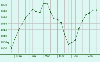 Graphe de la pression atmosphrique prvue pour Kunheim