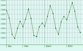 Graphe de la pression atmosphrique prvue pour Malegaon