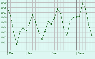Graphe de la pression atmosphrique prvue pour Jhabua