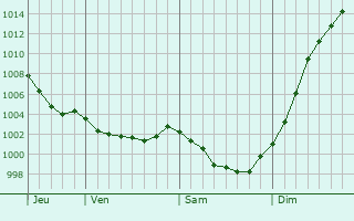 Graphe de la pression atmosphrique prvue pour Paimpont