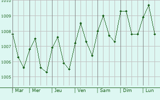 Graphe de la pression atmosphrique prvue pour Songkhla