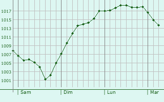 Graphe de la pression atmosphrique prvue pour Saint-Privat-du-Dragon