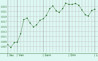Graphe de la pression atmosphrique prvue pour rmqi