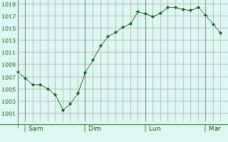 Graphe de la pression atmosphrique prvue pour La Chamba