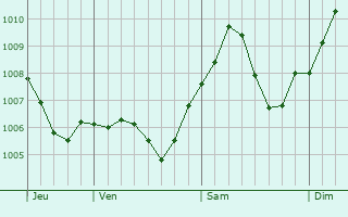 Graphe de la pression atmosphrique prvue pour Kronberg