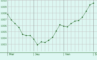 Graphe de la pression atmosphrique prvue pour Parchim
