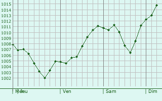 Graphe de la pression atmosphrique prvue pour Teays Valley