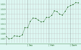 Graphe de la pression atmosphrique prvue pour Urganch