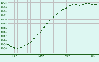 Graphe de la pression atmosphrique prvue pour Maldegem